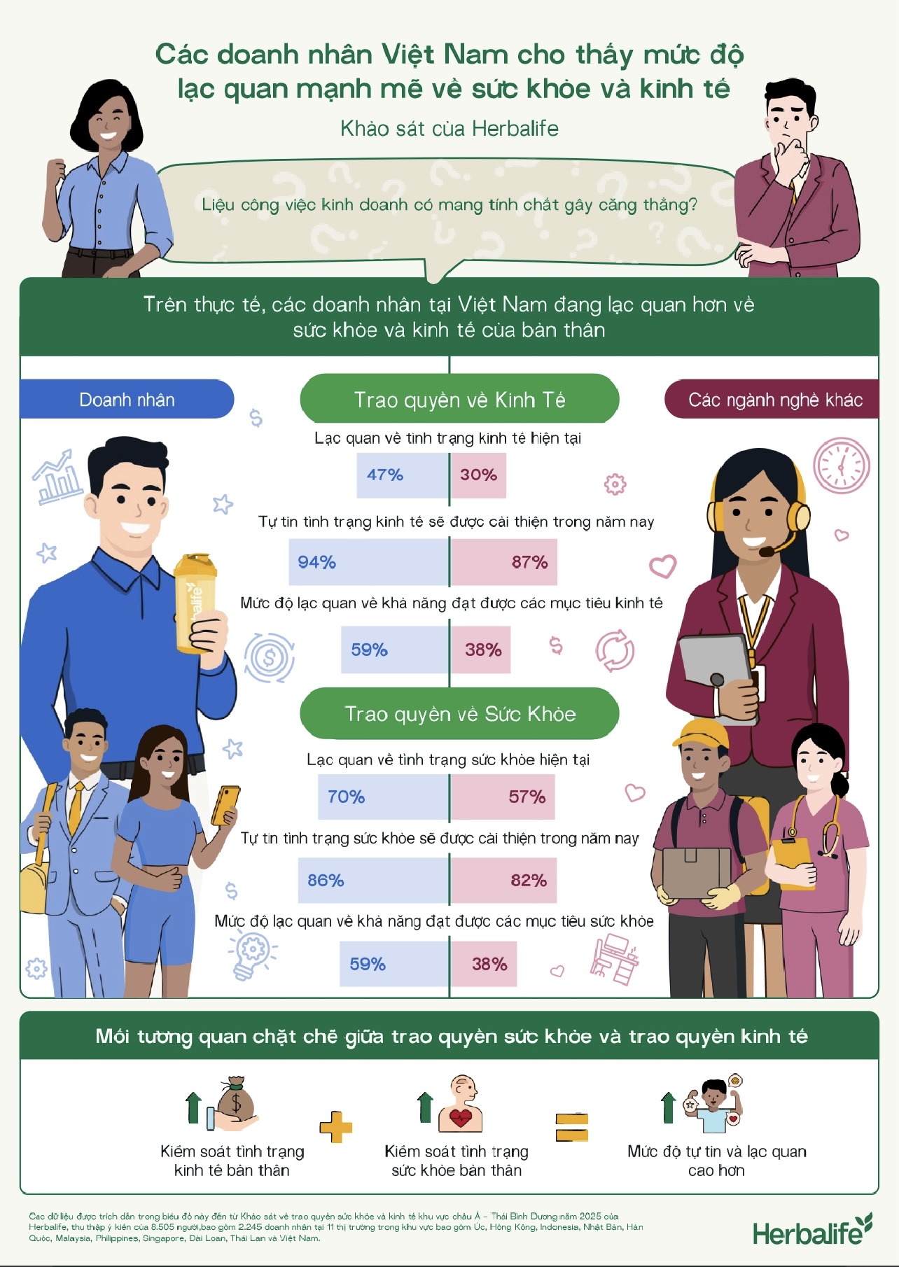 94% doanh nhân tại Việt Nam dự báo kinh tế sẽ khởi sắc trong năm nay